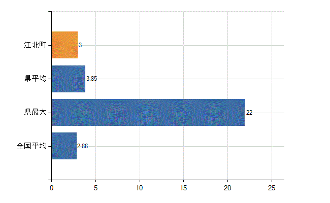 杵島郡江北町の業務別医師数：病院　開設者又は法人の代表者数(人)