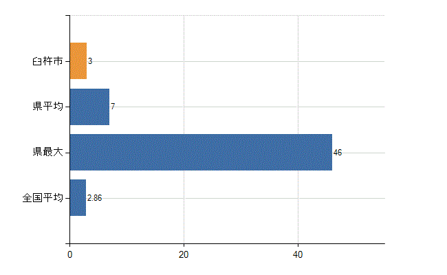 臼杵市の業務別医師数：病院　開設者又は法人の代表者数(人)