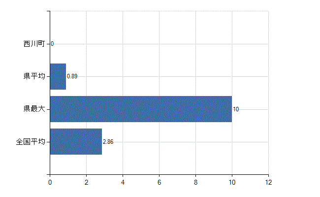 西村山郡西川町の業務別医師数：病院　開設者又は法人の代表者数(人)