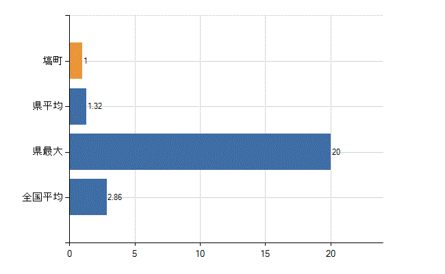 東白川郡塙町の業務別医師数：病院　開設者又は法人の代表者数(人)