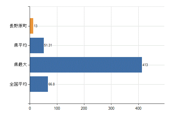 吾妻郡長野原町の業務別医師数：病院　勤務者数（医育機関附属の病院を除く）(人)