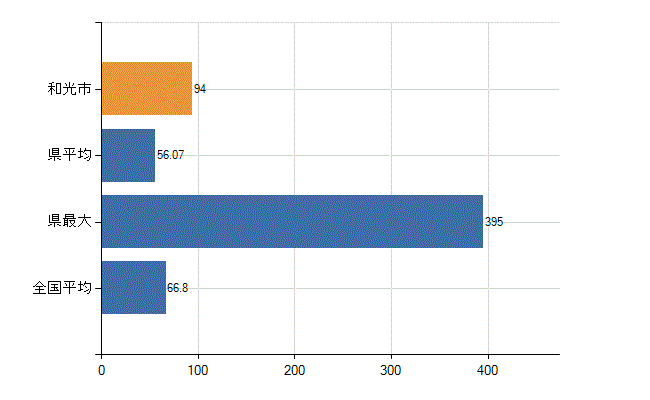 和光市の業務別医師数：病院　勤務者数（医育機関附属の病院を除く）(人)
