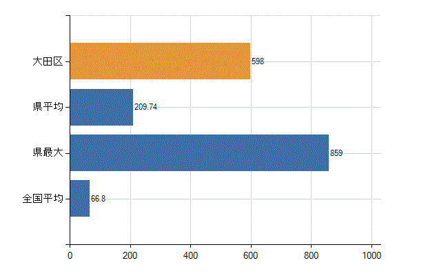 大田区の業務別医師数：病院　勤務者数（医育機関附属の病院を除く）(人)