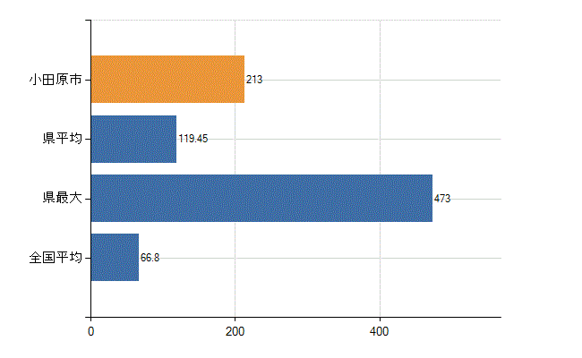 小田原市の業務別医師数：病院　勤務者数（医育機関附属の病院を除く）(人)
