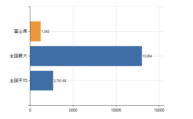 富山県の業務別医師数：病院　勤務者数（医育機関附属の病院を除く）(人)