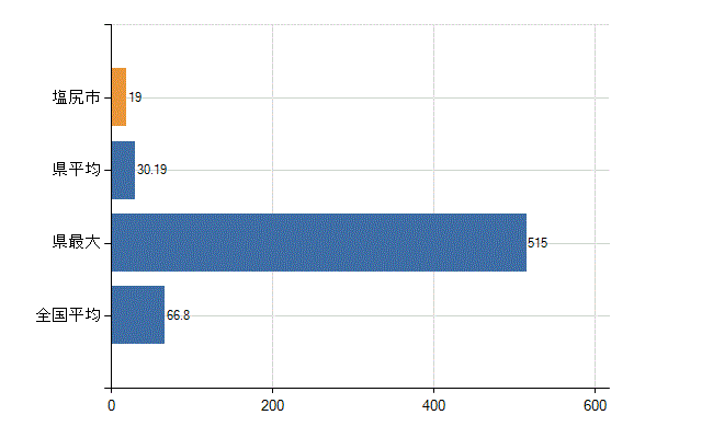 塩尻市の業務別医師数：病院　勤務者数（医育機関附属の病院を除く）(人)
