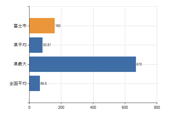 富士市の業務別医師数：病院　勤務者数（医育機関附属の病院を除く）(人)