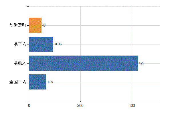 与謝郡与謝野町の業務別医師数：病院　勤務者数（医育機関附属の病院を除く）(人)