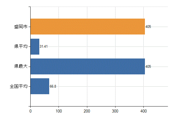 盛岡市の業務別医師数：病院　勤務者数（医育機関附属の病院を除く）(人)
