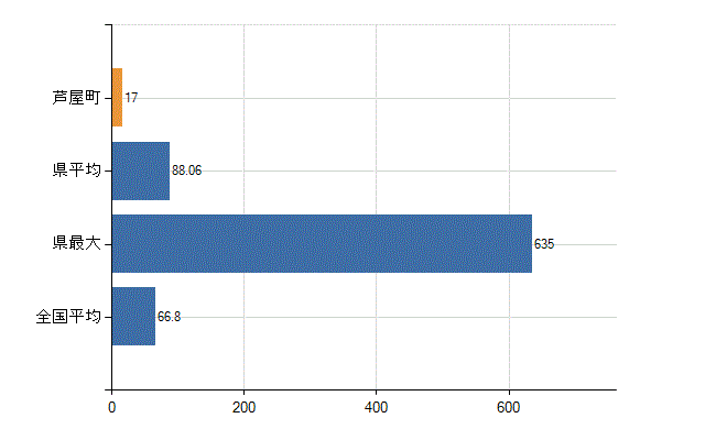 遠賀郡芦屋町の業務別医師数：病院　勤務者数（医育機関附属の病院を除く）(人)