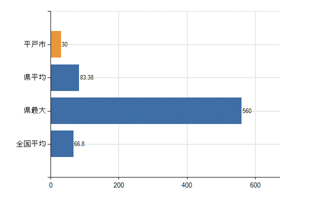 平戸市の業務別医師数：病院　勤務者数（医育機関附属の病院を除く）(人)