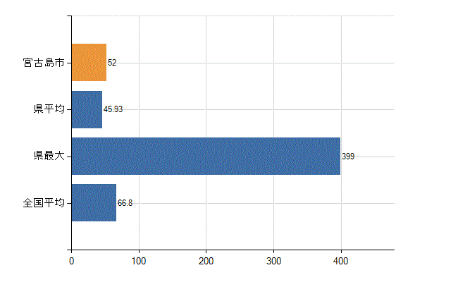 宮古島市の業務別医師数：病院　勤務者数（医育機関附属の病院を除く）(人)