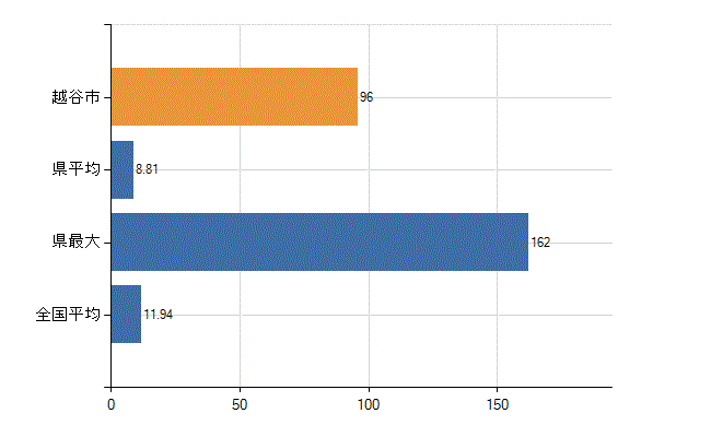 越谷市の業務別医師数：医育機関附属　臨床系の教官又は教員以外の従事者数(人)
