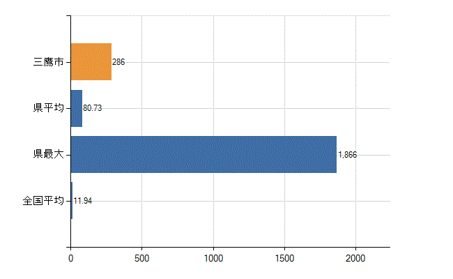 三鷹市の業務別医師数：医育機関附属　臨床系の教官又は教員以外の従事者数(人)