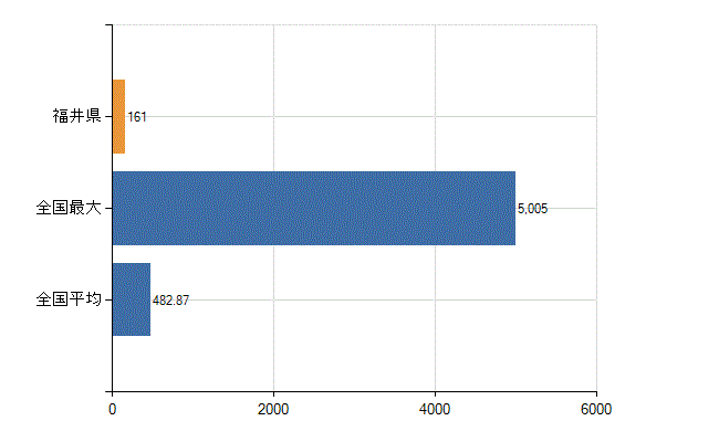 福井県の業務別医師数：医育機関附属　臨床系の教官又は教員以外の従事者数(人)