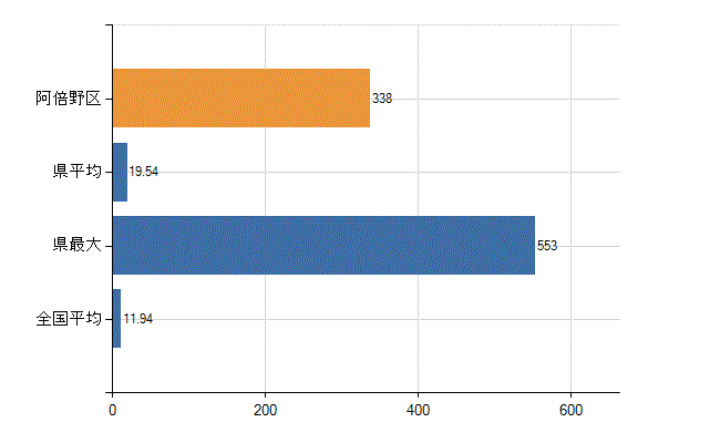 大阪市阿倍野区の業務別医師数：医育機関附属　臨床系の教官又は教員以外の従事者数(人)