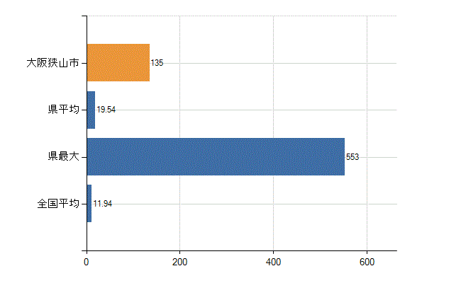 大阪狭山市の業務別医師数：医育機関附属　臨床系の教官又は教員以外の従事者数(人)