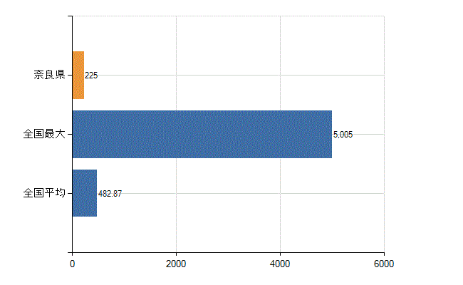 奈良県の業務別医師数：医育機関附属　臨床系の教官又は教員以外の従事者数(人)