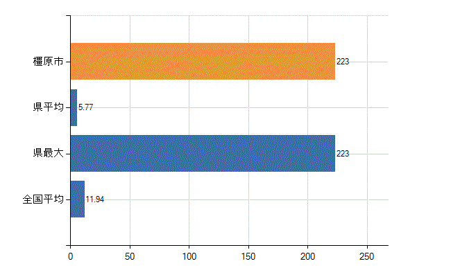 橿原市の業務別医師数：医育機関附属　臨床系の教官又は教員以外の従事者数(人)