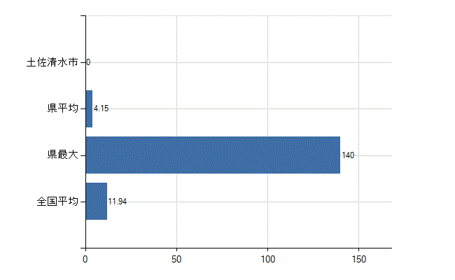 土佐清水市の業務別医師数：医育機関附属　臨床系の教官又は教員以外の従事者数(人)