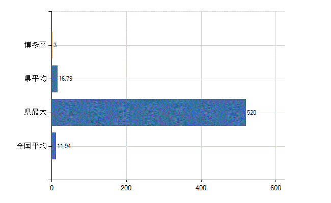 福岡市博多区の業務別医師数：医育機関附属　臨床系の教官又は教員以外の従事者数(人)