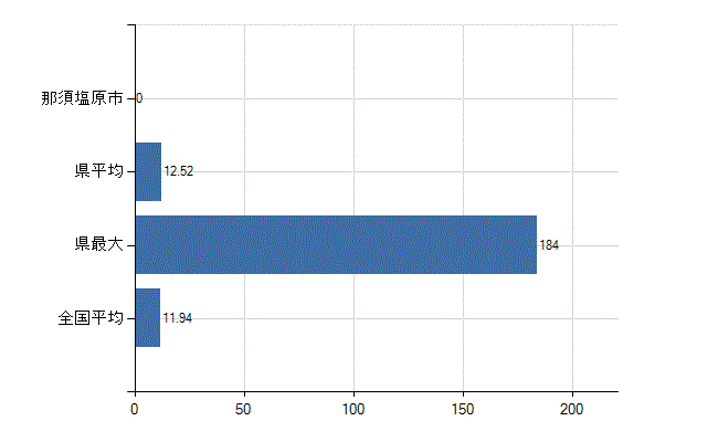 那須塩原市の業務別医師数：医育機関附属　臨床系の教官又は教員以外の従事者数(人)
