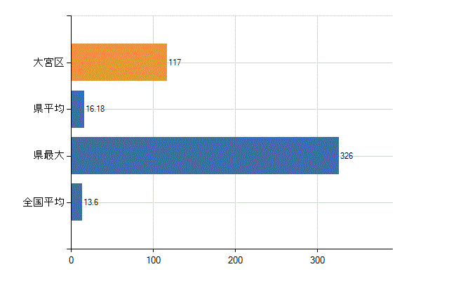 さいたま市大宮区の業務別医師数：医育機関附属　臨床系の教官又は教員数(人)
