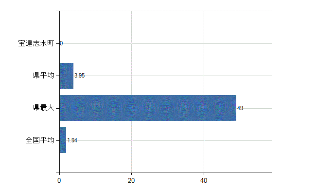 羽咋郡宝達志水町の業務別医師数：医育機関の臨床系以外の勤務者又は大学院生数(人)