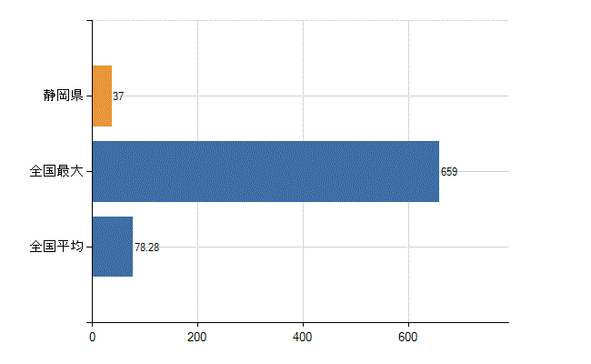 静岡県の業務別医師数：医育機関の臨床系以外の勤務者又は大学院生数(人)