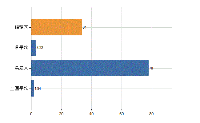 名古屋市瑞穂区の業務別医師数：医育機関の臨床系以外の勤務者又は大学院生数(人)