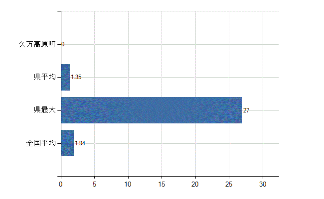 上浮穴郡久万高原町の業務別医師数：医育機関の臨床系以外の勤務者又は大学院生数(人)