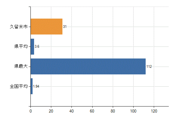 久留米市の業務別医師数：医育機関の臨床系以外の勤務者又は大学院生数(人)