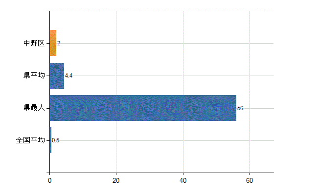 中野区の業務別医師数：産業医数(人)