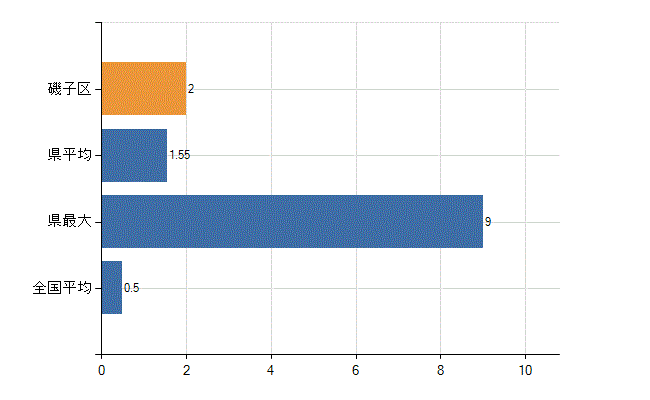 横浜市磯子区の業務別医師数：産業医数(人)