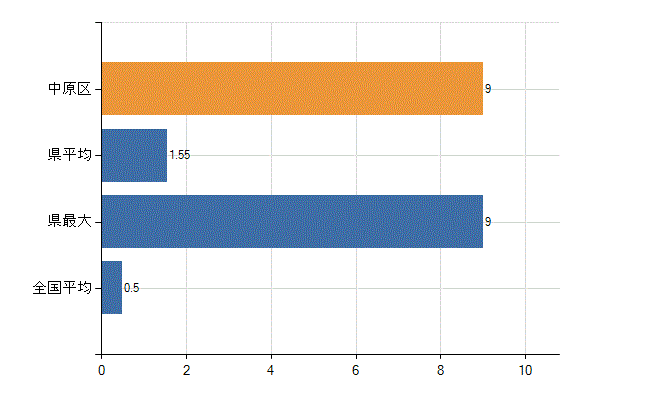 川崎市中原区の業務別医師数：産業医数(人)