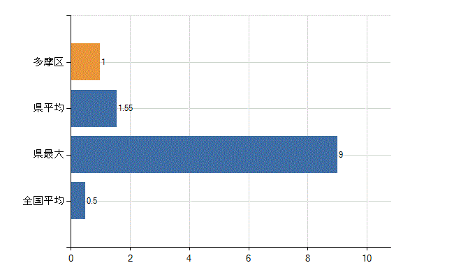 川崎市多摩区の業務別医師数：産業医数(人)