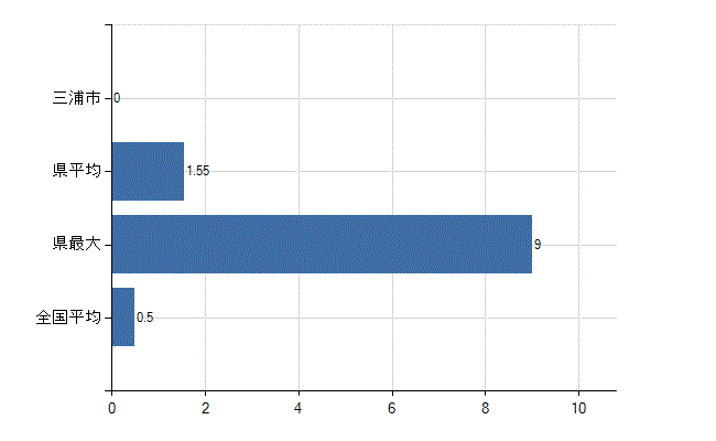 三浦市の業務別医師数：産業医数(人)