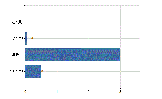 天塩郡遠別町の業務別医師数：産業医数(人)