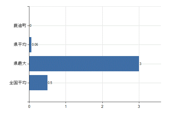 河東郡鹿追町の業務別医師数：産業医数(人)