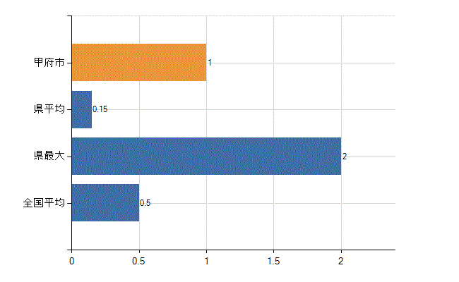 甲府市の業務別医師数：産業医数(人)
