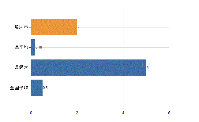 塩尻市の業務別医師数：産業医数(人)
