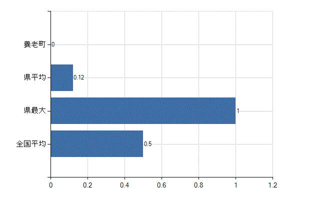 養老郡養老町の業務別医師数：産業医数(人)