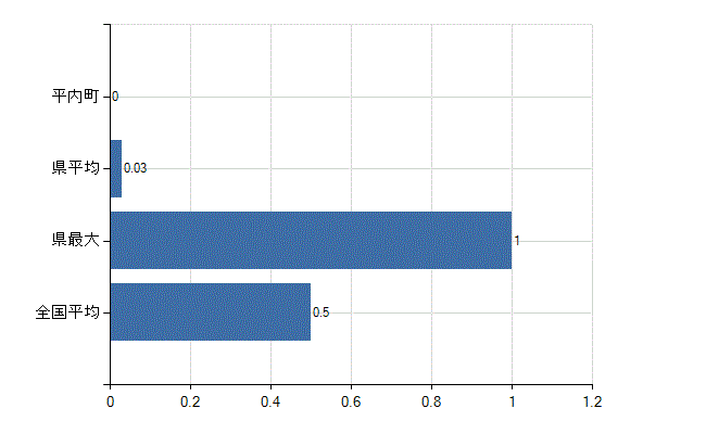 東津軽郡平内町の業務別医師数：産業医数(人)