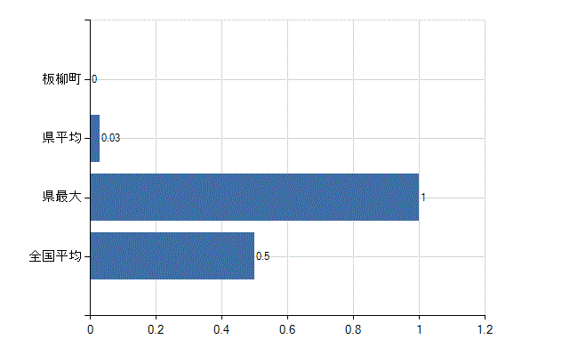 北津軽郡板柳町の業務別医師数：産業医数(人)