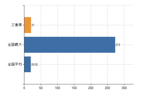 三重県の業務別医師数：産業医数(人)