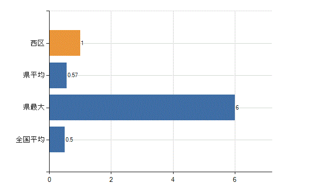 神戸市西区の業務別医師数：産業医数(人)