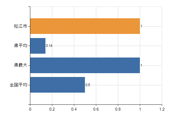松江市の業務別医師数：産業医数(人)