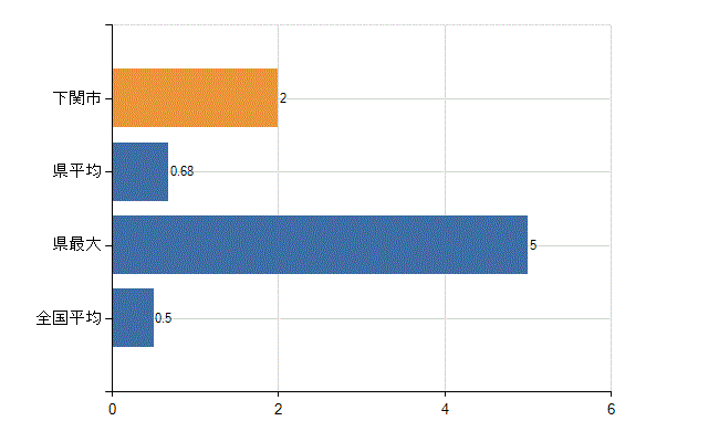 下関市の業務別医師数：産業医数(人)