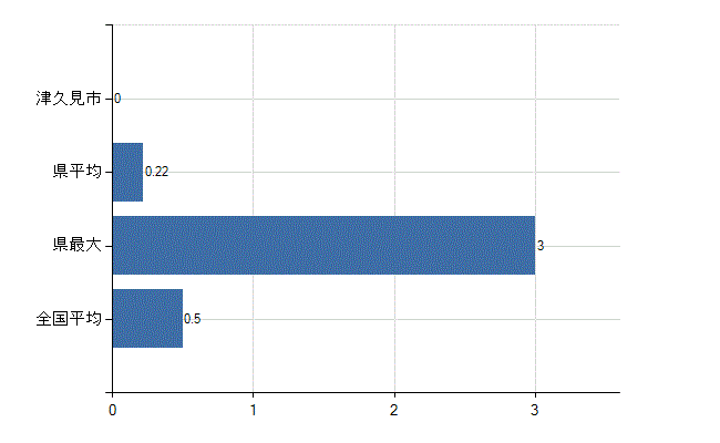 津久見市の業務別医師数：産業医数(人)