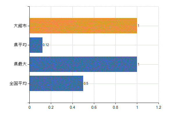 大館市の業務別医師数：産業医数(人)